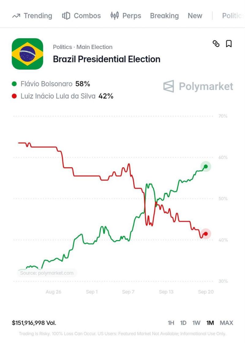 Bolsonaro now has the highest odds of winning the upcoming Brazil elections by a considerable margin