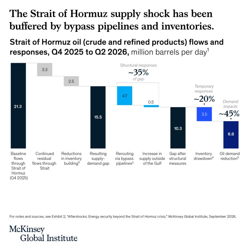 What absorbed the Hormuz oil shock?