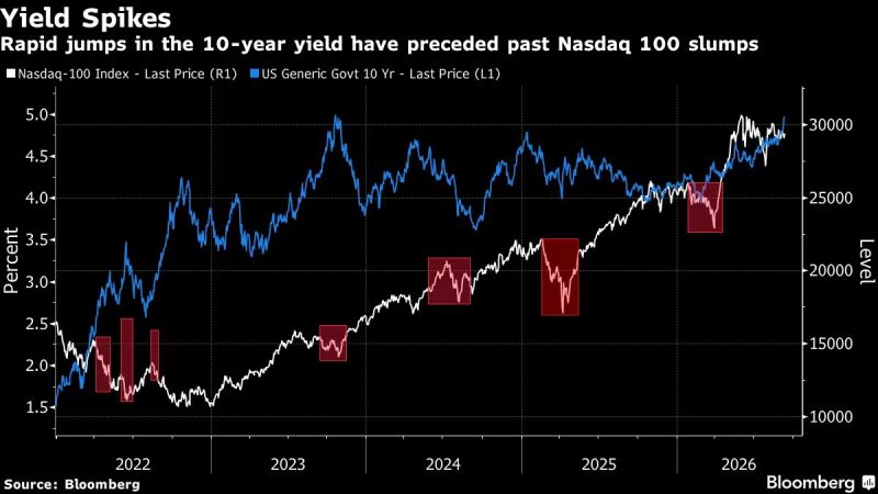 US Treasury yields are flashing a warning for tech stocks