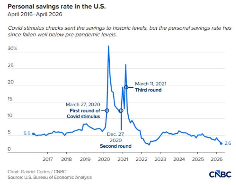 Personal Savings Rate hits 2.6%, the 2nd lowest level in the last 65 years