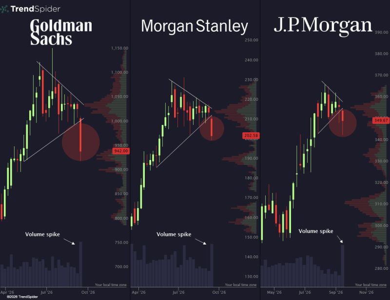 Banks are in the red $GS $MS $JPM