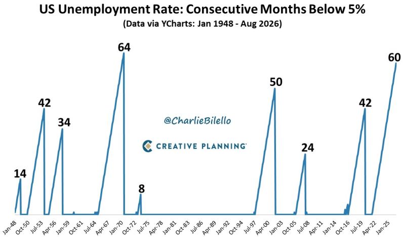 The US unemployment Rate has now been below 5% for 60 months, the 2nd longest streak in history, trailing only the 64-month streak that began in the mid-1960s.