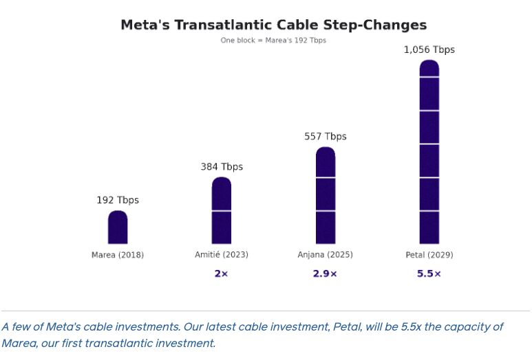 $META UNVEILS FIRST PETABIT-SCALE TRANSATLANTIC CABLE BETWEEN U.S. AND FRANCE