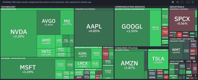 Yesterday was a very strong day for the Nasdaq 100 (+2.8%) with semis leading the way (+7.5%) while META exploded +11.4%