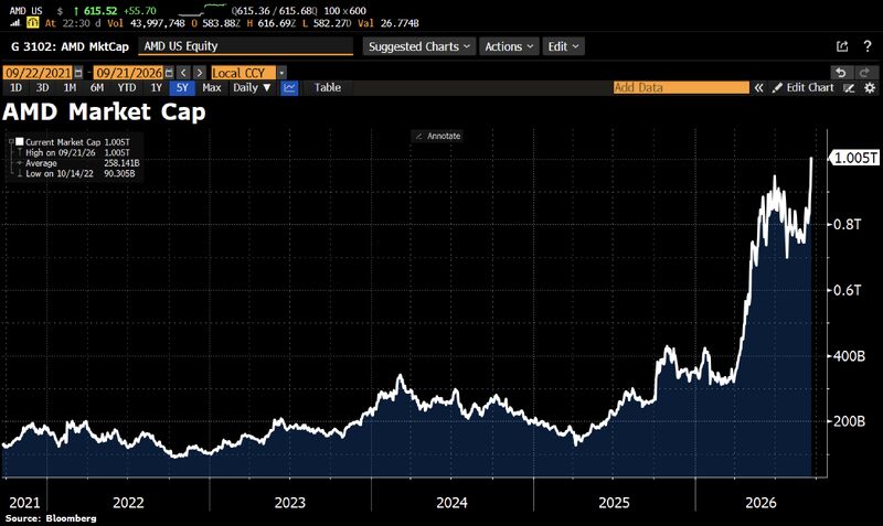 Yesterday, AMD joins the $1 TRILLION club! Shares jump almost 10%, lifting its market cap to $1.005tn.