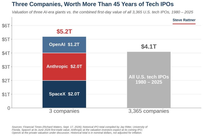 Three IPOs are worth more than… all IPOs in the last 45 years of tech