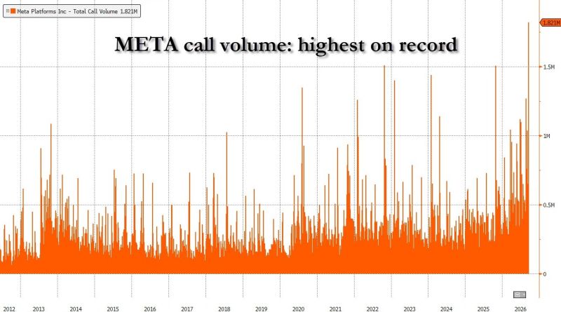 We found the winner: META call volume highest on record