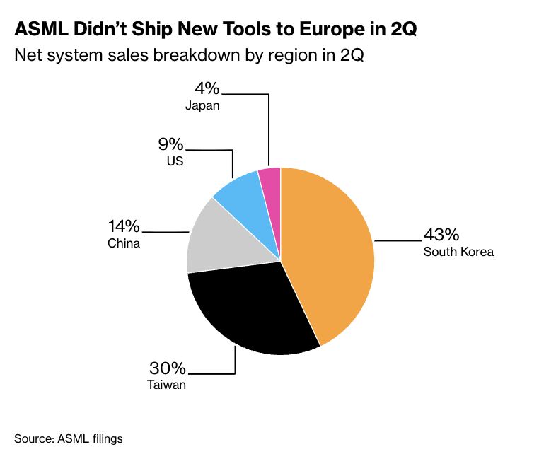 Europe's largest company $ASML which makes the machines to make the most advanced semiconductors, sold $0 worth of product to customers within Europe last quarter.