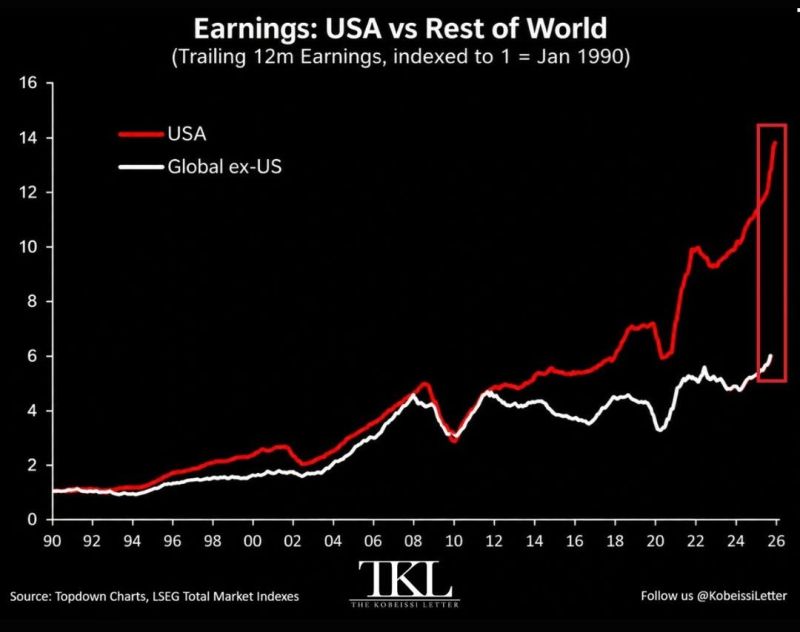 The gap between US earnings growth and the rest of the world has never been wider