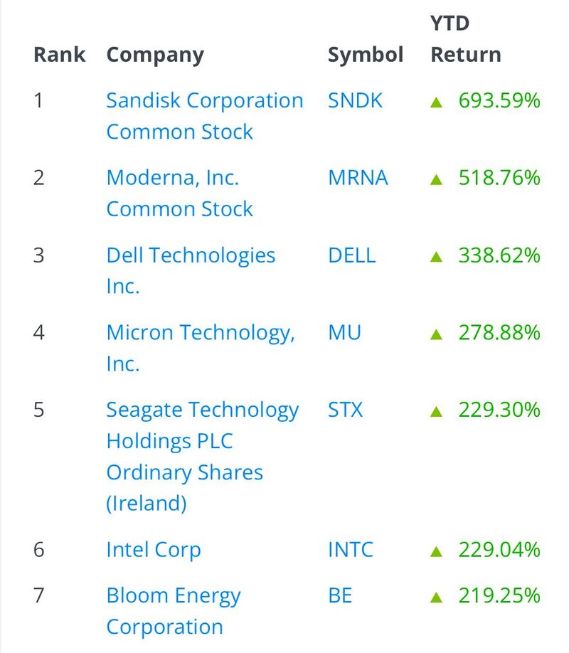 Here are the S&P 500’s best-performing stocks of 2026
