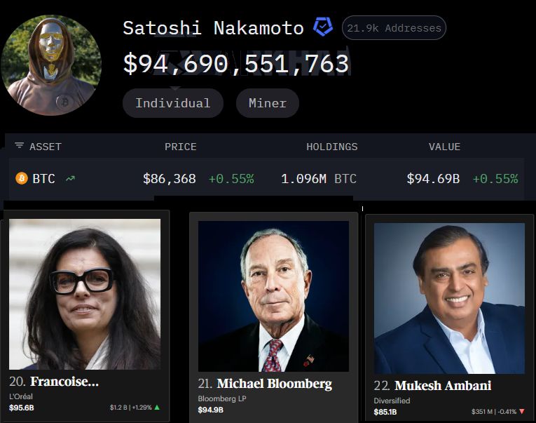 Satoshi Nakamoto enters the top 22 wealthiest people on Earth.