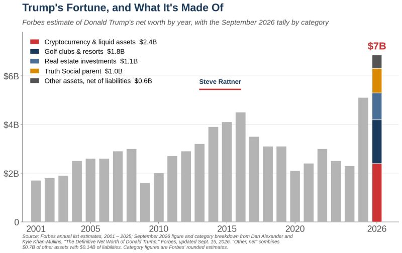 Trump’s net worth hit $7 billion in 2026.
