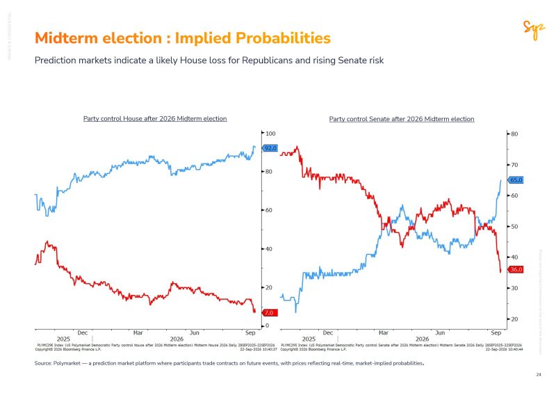 Consensus has been positioning for a split congress (the House with the democrats and republicans keeping the Senate) but it might be wrong as a democrat sweep now looks like a real possibility.