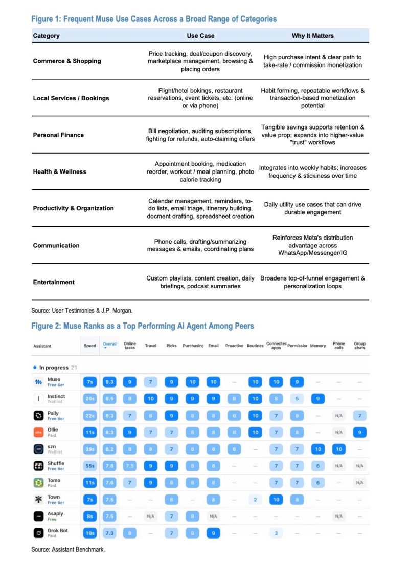 JP MORGAN SAYS $META'S MUSE COULD BECOME THE MOST USED AI APP SINCE CHATGPT. Here’s why: