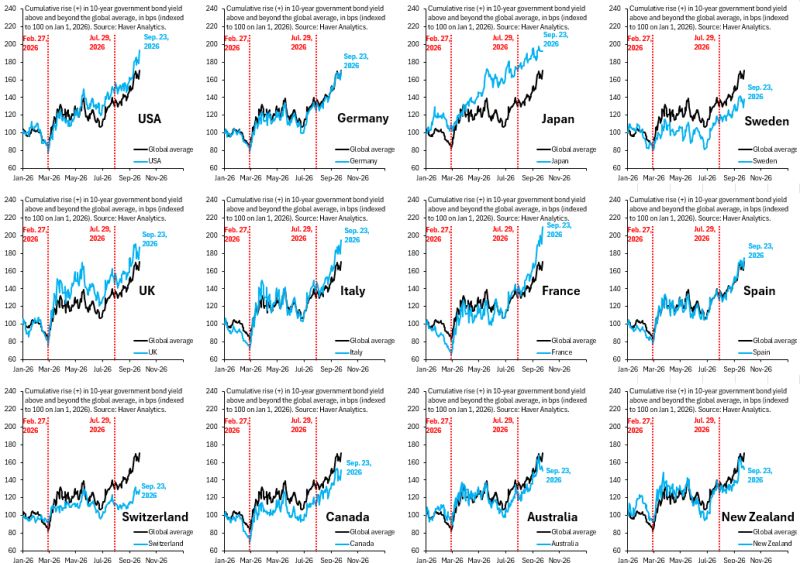 Yesterday was the worst day in global bond markets in quite some time.