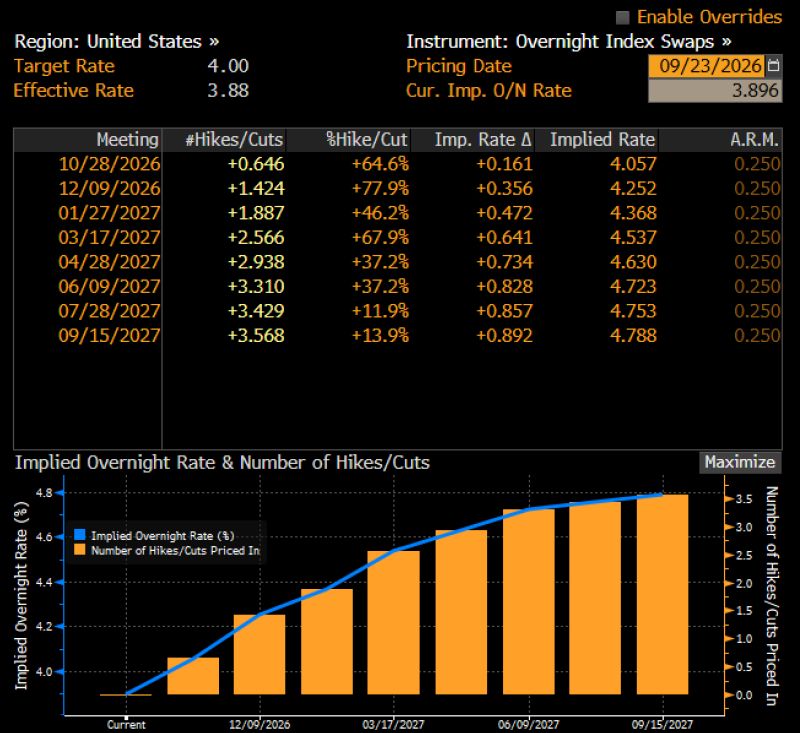 Investors now pricing in three rate hikes through mid 2027.