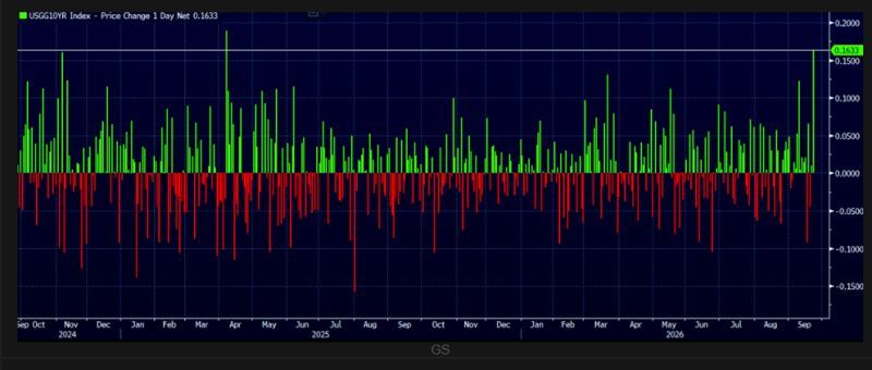 When do equities start to care about rising bond yields???