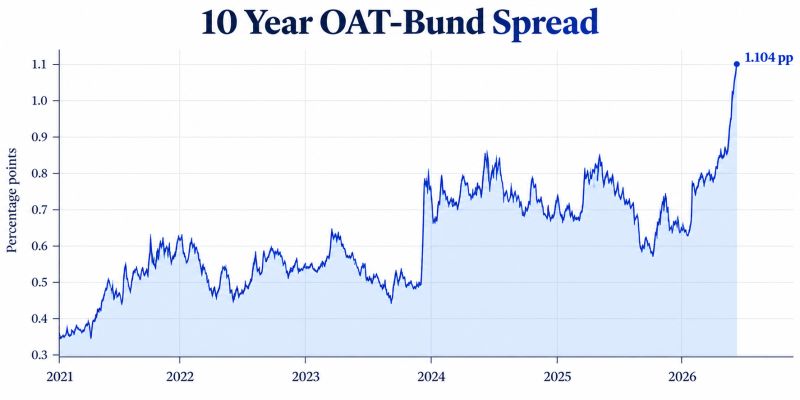 The extra yield France has to pay over Germany on 10-year debt is going vertical.