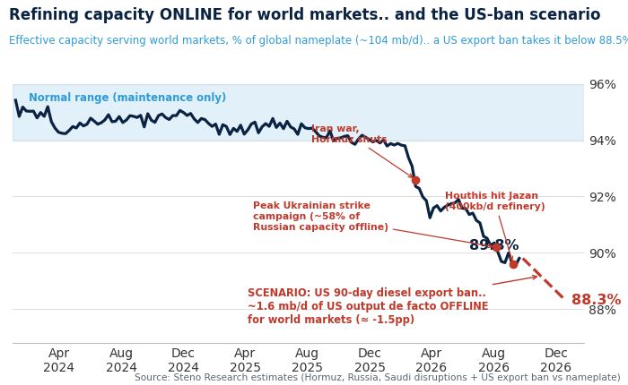 If the US effectively removes the diesel exports from global markets, we will have a new low in global refining capacity available for energy markets