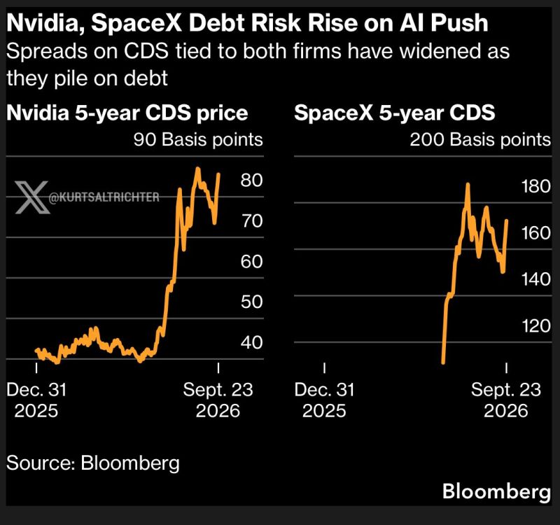The stock market loves Nvidia. The credit market is asking a harder question: who pays for the AI buildout?