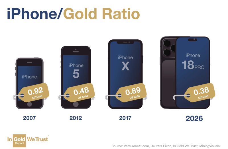 Apple raised the iPhone price 6.3% this year, yet in gold the phone in your pocket still got cheaper.