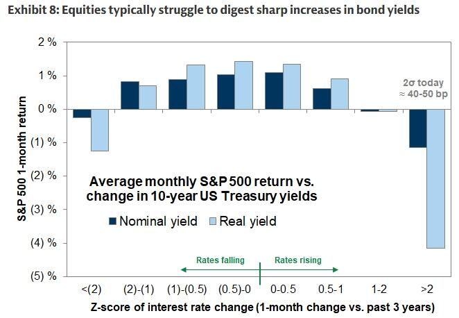 What is the impact of rising bond yields on stock returns?