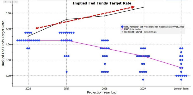 The market now dramatically more hawkishly priced than The Fed's Dots (specifically repricing The Fed's terminal rate expectations)...