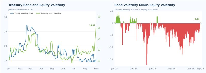 US Treasury bond vol is spiking, dramatically decoupling from equity vol... (chart on the left) In fact bond vol is now higher than equity vol for the first time in a year ! (chart on the right)