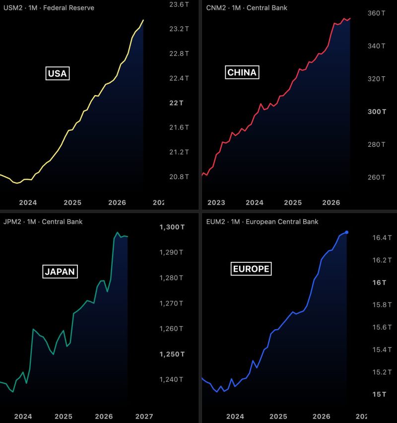 Global money supply just hit a new all time high of $103.66 TRILLION.