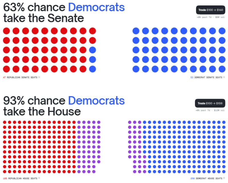 Polymarket: Democrats are now favored to take back the Senate (63% probability) and the House (93% probability) in the midterm elections, the highest odds to date...