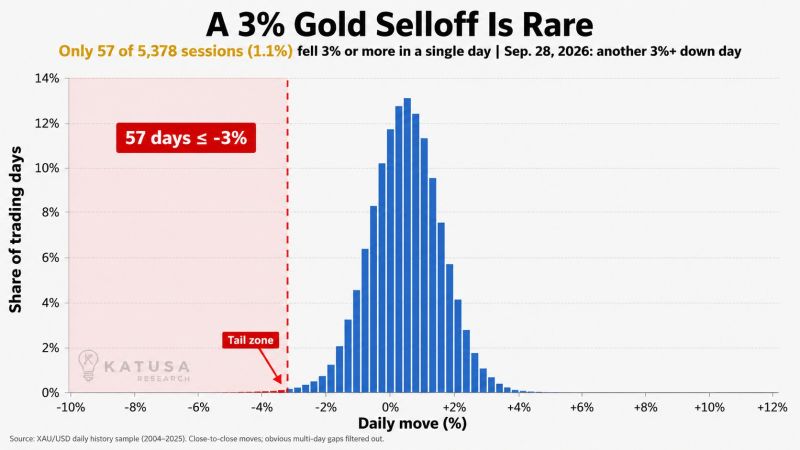 A 3% gold selloff is rare