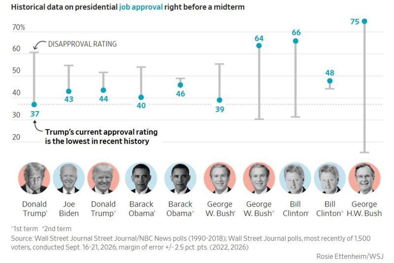 President Trump's 37% job approval rating is the lowest of any president before a midterm election (note: polling data goes back to 1990).