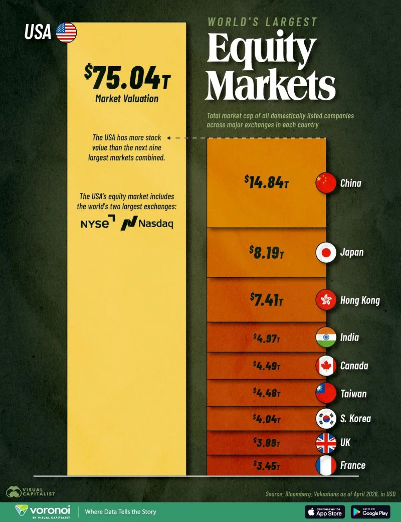 U.S. stock market vs. the world.