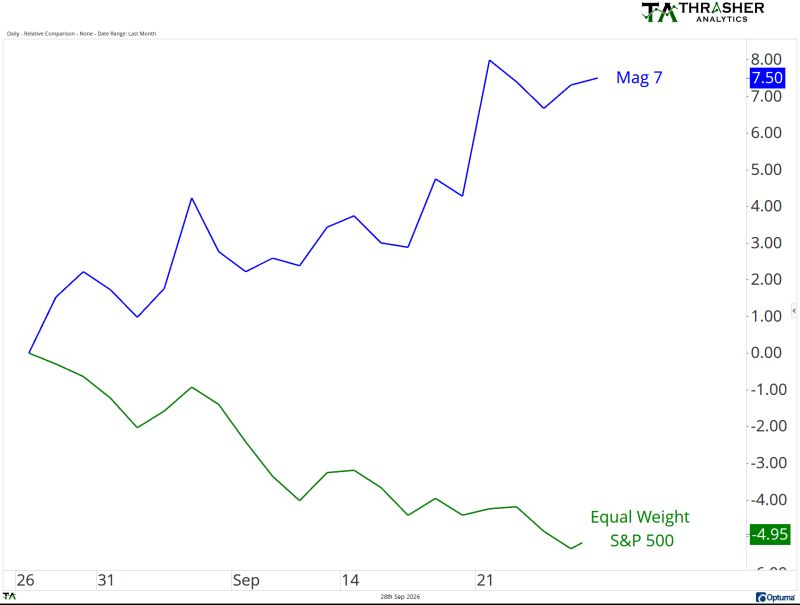 The haves and the have nots over the last month: MAG 7 vs. Everything Else. $RSP $MAGS