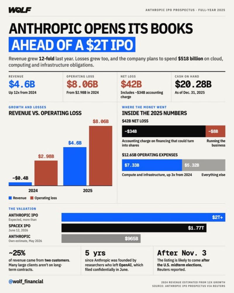 Anthropic IPO prospectus leaked to Reuters