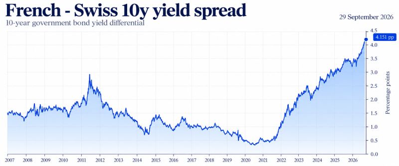 Another all-time high in the spread between French and Swiss 10-year yields.