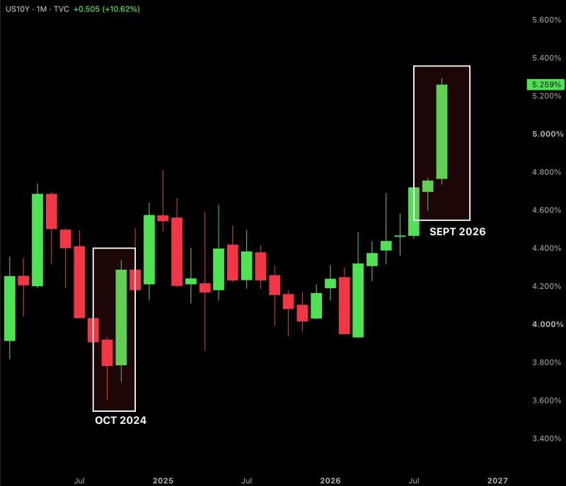 US 10-year Treasury yield is up 54 basis points this month, the biggest monthly jump since October 2024.