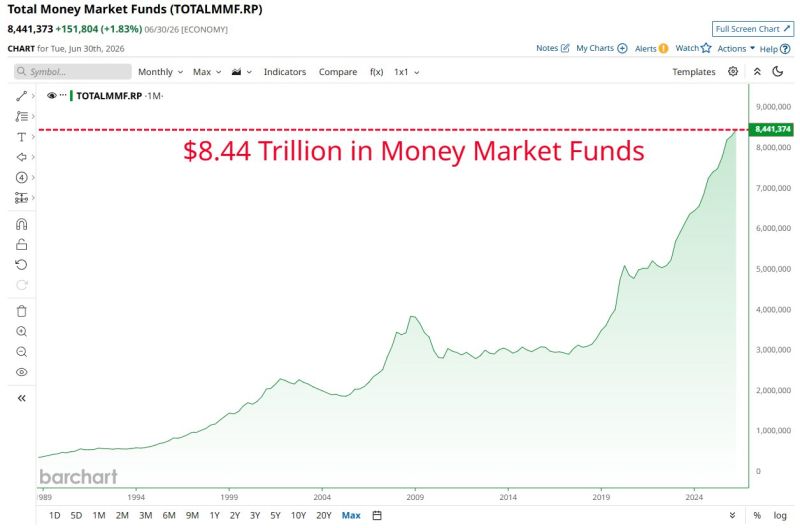 A staggering $8.44 Trillion is now sitting in Money Market Funds, a new all-time high