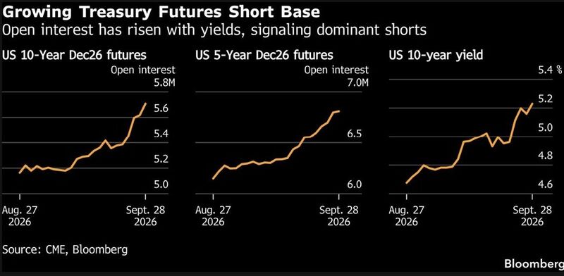 Short positions are surging in Treasuries.