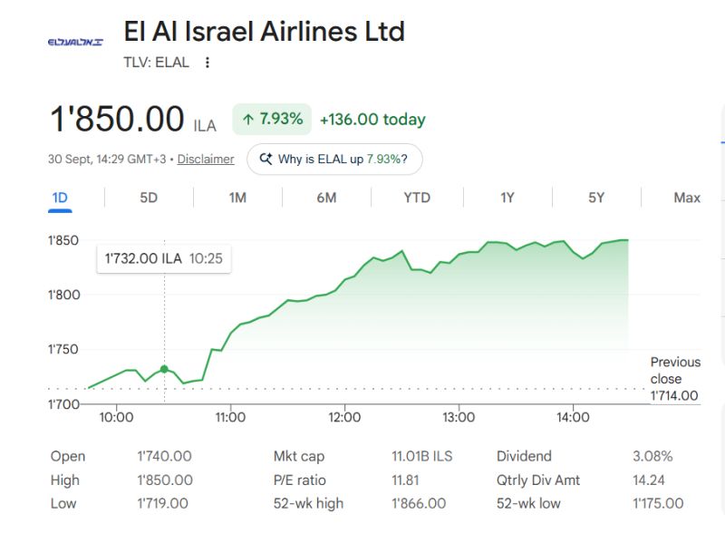 And the winner of the day is... El Al stock
