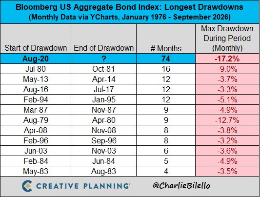 The US Bond Market has now been in a drawdown for over 6 years (74 months), by far the longest in history.