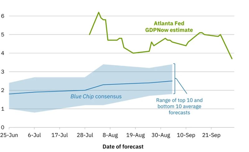 Atlanta Fed GDPNow estimate for Q3 GDP drops to 3.7%, from 5.0% on September 25
