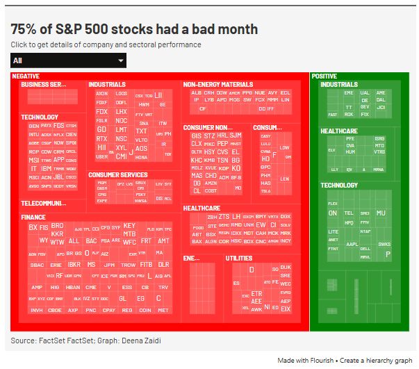 75% of S&P 500 stocks were down this month