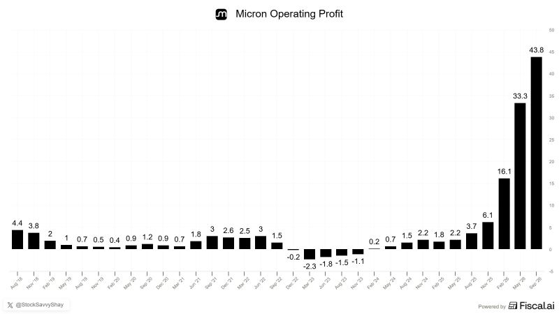 Micron Technology $MU took nearly a decade to generate $59B in profit then produced $93B in just three quarters of 2026.