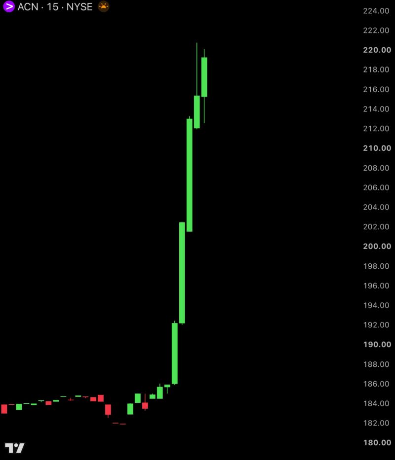 Accenture $ACN is up +20% in premarket after crushing its Q4 earnings.