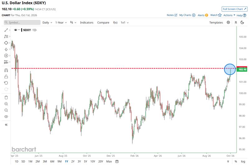 U.S. Dollar Index $DXY jumps to highest level since April 2025