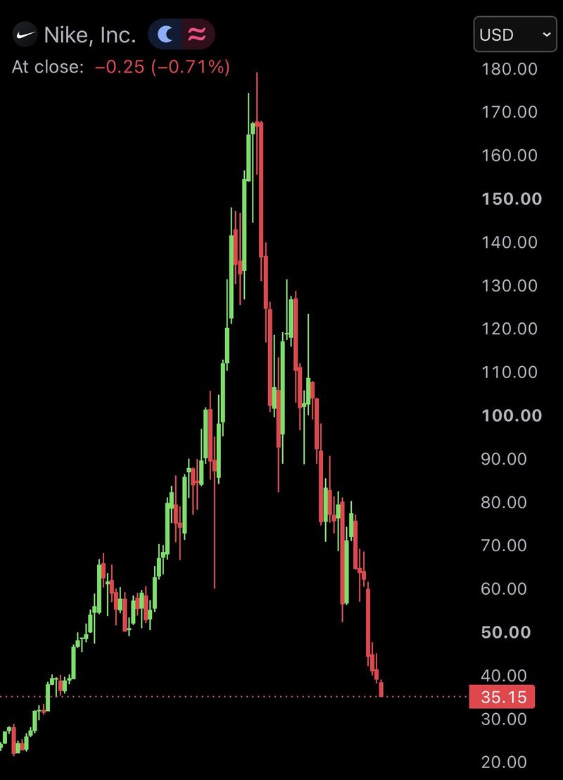 Nike has now crashed -80% from its peak and hit a 13 year low of $35.