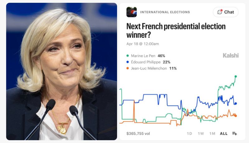 NEW ALL-TIME HIGH: 46% chance Marine Le Pen wins the next French Presidential election