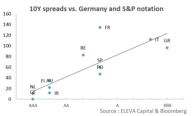 Given the relation between sovereign's rating and spreads to Germany, a spread of 135bp would be consistent with a BBB- rating.
