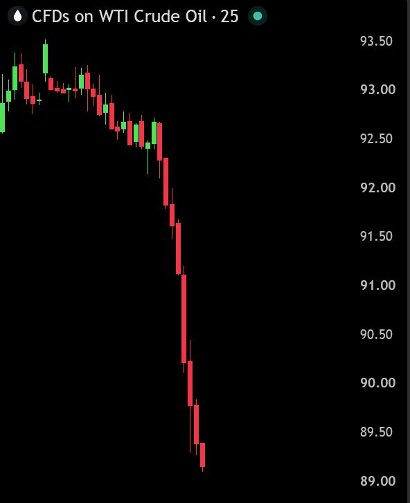 Oil just crashed below $90 on reports that Europe may release its diesel and crude oil reserves.
